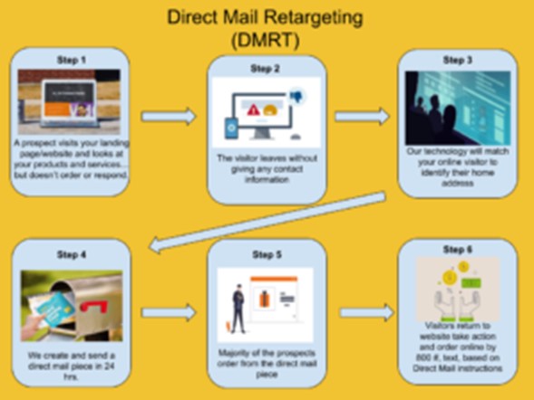 Sendtrace Infographic Online Visitors: How to Send Them a Direct Mail Follow-up Piece ...